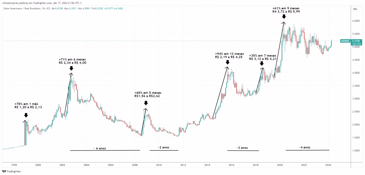 Gráfico de dólar oscilando e ouro subindo, simbolizando instabilidade e proteção em 2025.