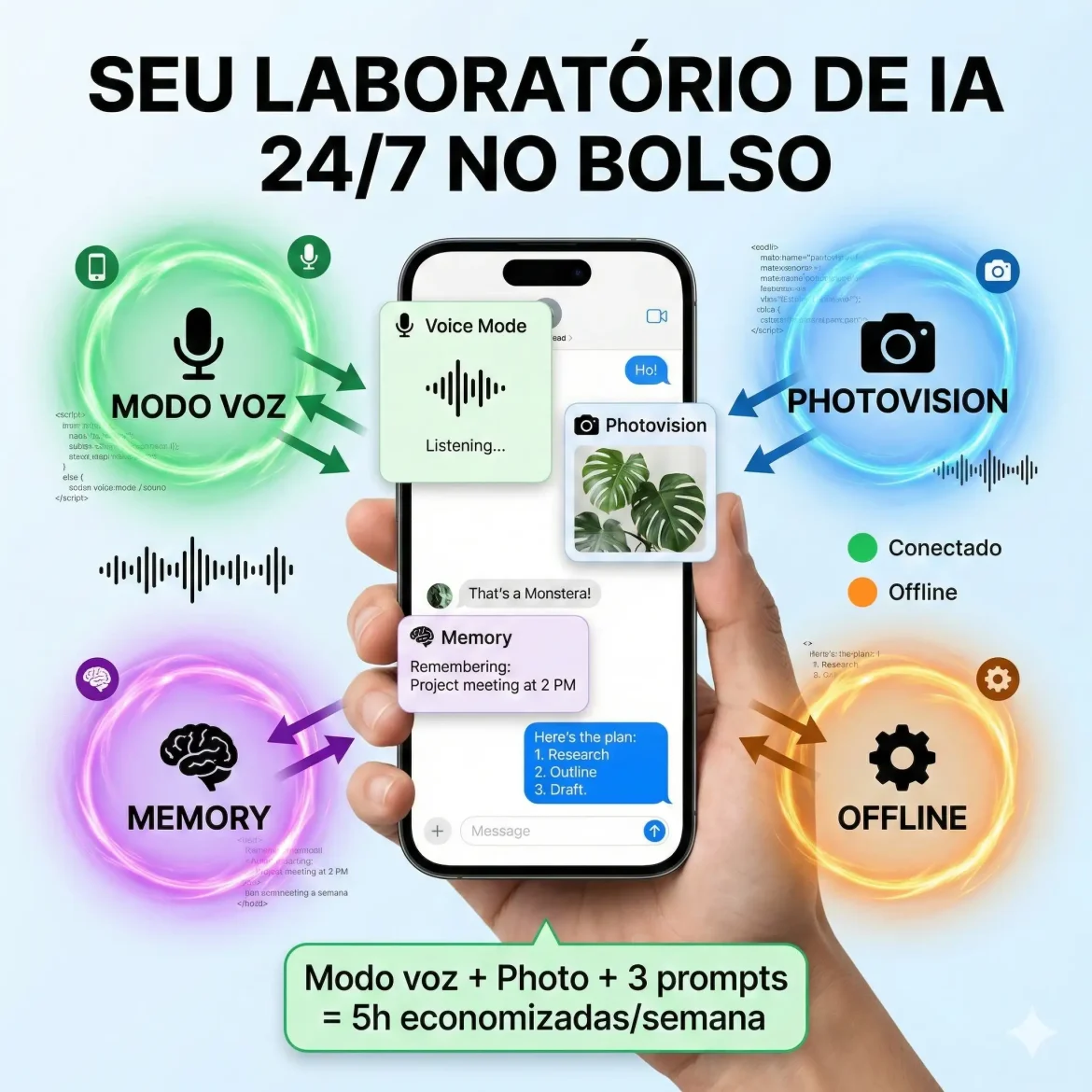 Smartphone (iPhone ou Android) segurando mão mostrando tela do ChatGPT com 4 auras brilhantes indicando: modo voz sincronizado com ondas sonoras (verde), photovision com câmera e foto (azul), memory ativada com ícone de cérebro (roxo), modo offline com símbolo conectado (laranja). Tipografia: "Seu Laboratório de IA 24/7 no Bolso". Ícones flutuantes e ondas sonoras em design moderno e dinâmico. Ilustração para guia completo sobre como usar ChatGPT no celular.