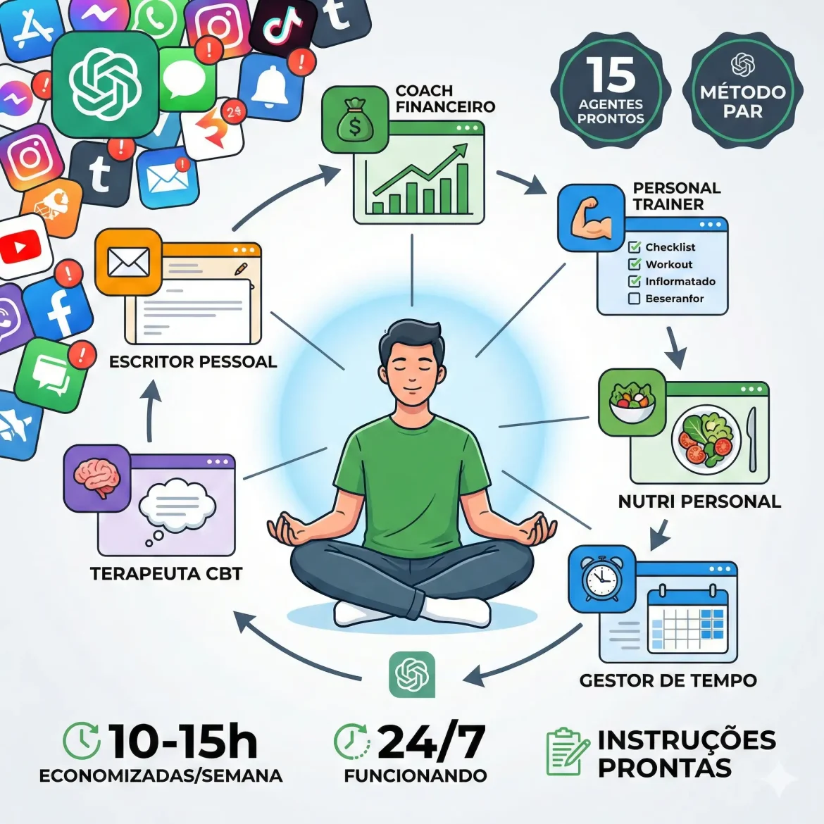 Sistema de agentes de IA personalizados no ChatGPT mostrando pessoa coordenando 6 assistentes especializados em finanças, saúde, tempo, escrita, nutrição e terapia trabalhando simultaneamente 24/7